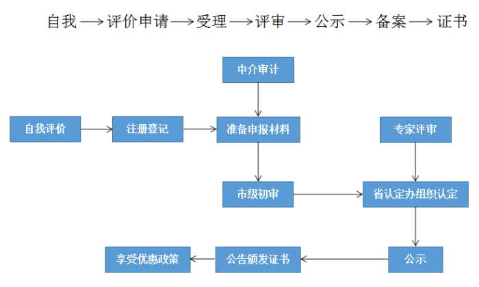 高新技術(shù)企業(yè)，蘇州高新技術(shù)企業(yè)認(rèn)定，高新技術(shù)企業(yè)申請(qǐng)，高新企業(yè)，高新企業(yè)認(rèn)定，高新企業(yè)申請(qǐng)，高企，高企認(rèn)定，高企申請(qǐng)，智為銘略，創(chuàng)新創(chuàng)業(yè)政策扶持，創(chuàng)新創(chuàng)業(yè)，蘇州科技項(xiàng)目咨詢公司，科技項(xiàng)目，創(chuàng)新創(chuàng)業(yè)扶持政策，http://m.sdly365.cn/