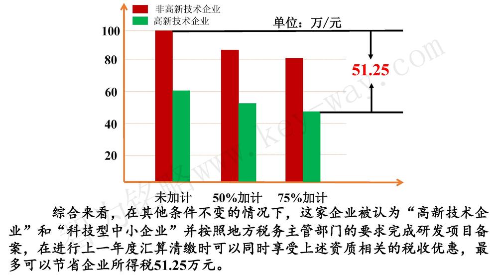 蘇州研發(fā)費用加計扣除代理費，蘇州加計扣除代理費，蘇州研發(fā)費用加計扣除備案機構(gòu)，蘇州加計扣除備案機構(gòu)，蘇州研發(fā)費用加計扣除備案條件，蘇州加計扣除備案條件，蘇州研發(fā)費用加計扣除稅收優(yōu)惠，蘇州加計扣除稅收優(yōu)惠，蘇州研發(fā)費用加計扣除備案好處，蘇州加計扣除備案好處，蘇州科技項目咨詢公司，科技項目，創(chuàng)新創(chuàng)業(yè)扶持政策，http://m.sdly365.cn/，智為銘略，科技項目咨詢，科技項目咨詢公司，研發(fā)費用加計扣除實例模型演示